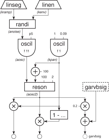 Noise-Band Glissando block diagram