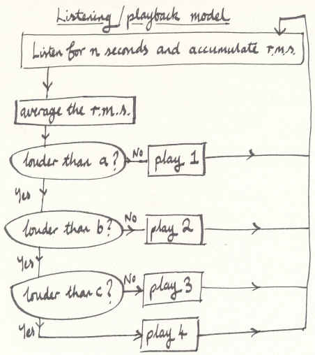 Flowchart of listening/playback model