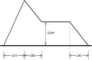 Picture of an ADSR envelope.