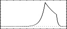 f 3 0 129 5 0.00001 87 1 22 .5 20 0.0001 - waveform that goes from 0.00001 to 1 in 87 points, then from 1 to .5 in 22 points and then from .5 to 0.0001 in 20 points