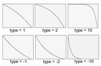 Tables generated by GEN16 for different values of type.