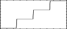 f 2 0 128 -17 0 10 32 20 64 30 96 40 - a step function with 4 equal levels, each 32 locations wide except the last which extends its value to the end of the table