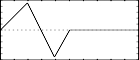 f 2 0 1025 27 0 0 200 1 400 -1 513 0 - a function which begins at 0, rises to 1 at the 200th table location, falls to -1, by the 400th location, and returns to 0 by the end of the table. The interpolation is linear