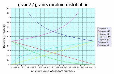 [A graph of distributions for different values of irpow.]