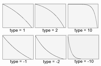 Tables générées par GEN16 pour différentes valeurs de type.