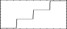 f 2 0 128 -17 0 10 32 20 64 30 96 40 - une fonction en escalier avec quatre niveaux égaux, chacun ayant une largeur de 32 positions, sauf le dernier qui va jusqu'à la fin de la table
