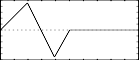f 2 0 1025 27 0 0 200 1 400 -1 513 0 - une fonction qui commence à 0, monte jusqu'à 1 à la position 200 de la table, descend jusqu'à -1 à la position 400, et revient à 0 à la fin de la table. L'interpolation est linéaire
