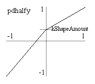 Fonction de transfert créée par pdhalfy avec un kShapeAmount négatif.